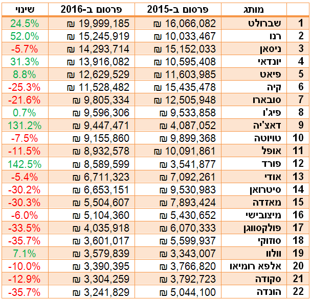 פרסום רכב 2016 פרסום רכב 2016